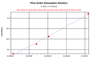 Tpd Ramp Rate First-order-desorption-kinetics-plotted-from-separate-TPD-experiments ...