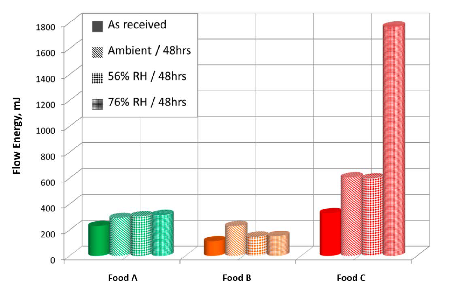 Quantifying Caking Using The FT4 Powder Rheometer® – Micromeritics